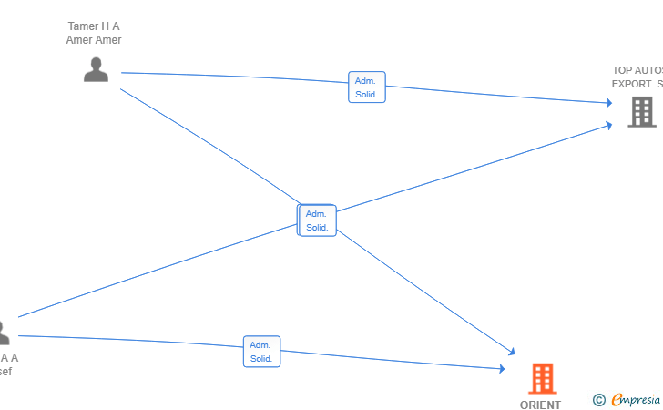 Vinculaciones societarias de ORIENT MOBILITY SL