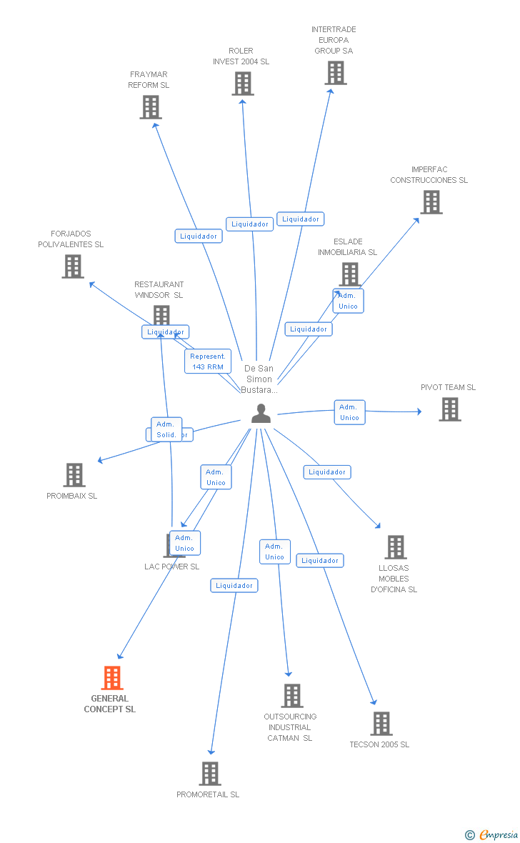 Vinculaciones societarias de GENERAL CONCEPT SL