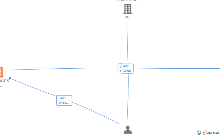 Vinculaciones societarias de MATEOGES SL