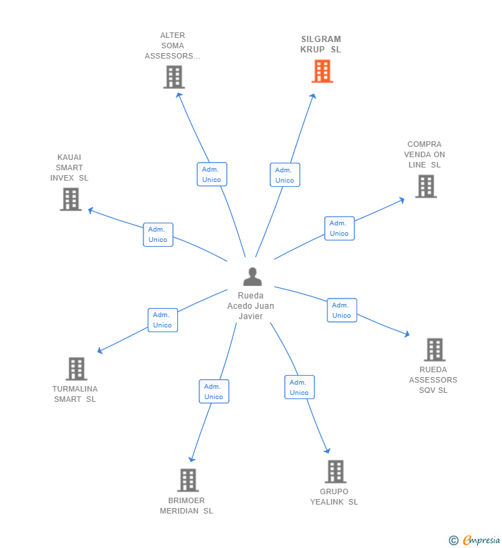Vinculaciones societarias de SILGRAM KRUP SL