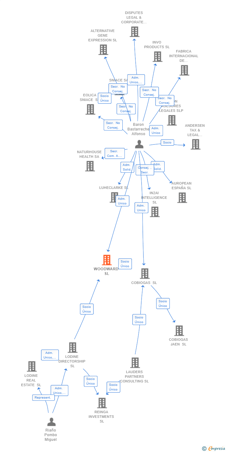 Vinculaciones societarias de WOODWARD SL