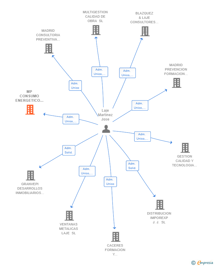 Vinculaciones societarias de MP CONSUMO ENERGETICO SL