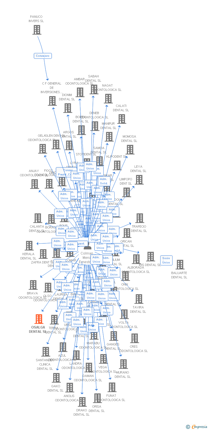 Vinculaciones societarias de OSALGA DENTAL SL