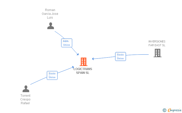 Vinculaciones societarias de GREENKEY INVEST SL