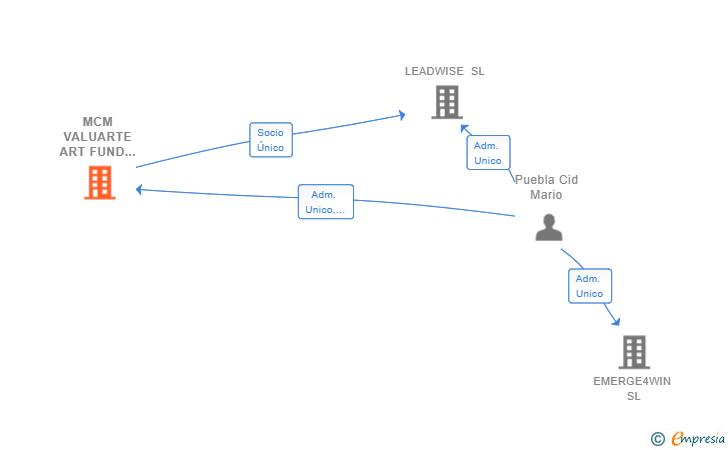 Vinculaciones societarias de MCM VALUARTE ART FUND 21 SL