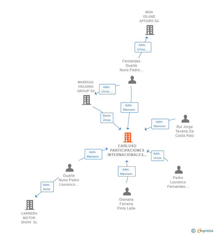 Vinculaciones societarias de CARLUSO PARTICIPACIONES INTERNACIONALES SL