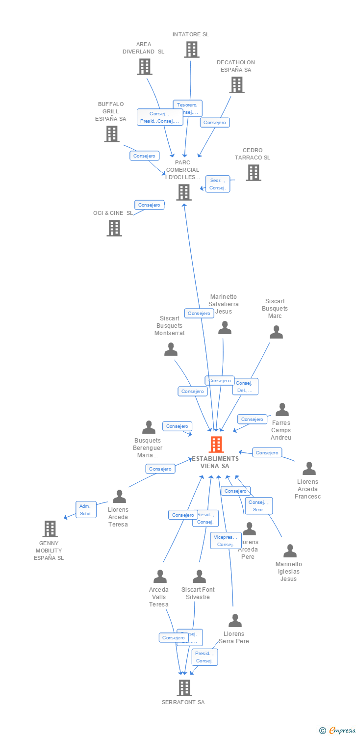 Vinculaciones societarias de ESTABLIMENTS VIENA SA