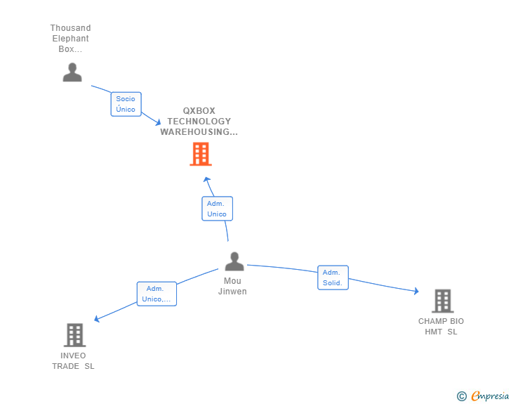 Vinculaciones societarias de QXBOX TECHNOLOGY WAREHOUSING (SPAIN) SL
