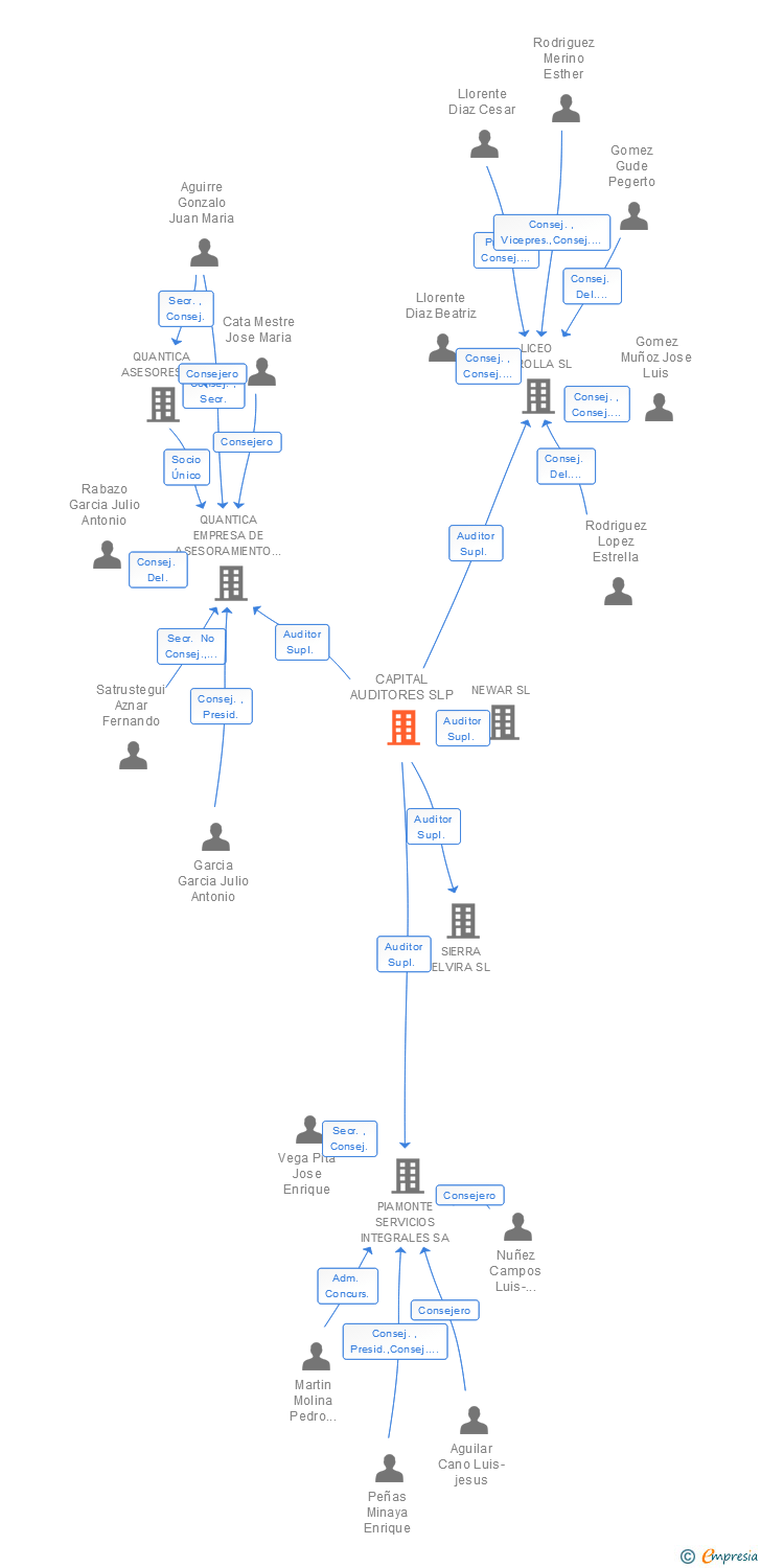 Vinculaciones societarias de CAPITAL AUDITORES SLP