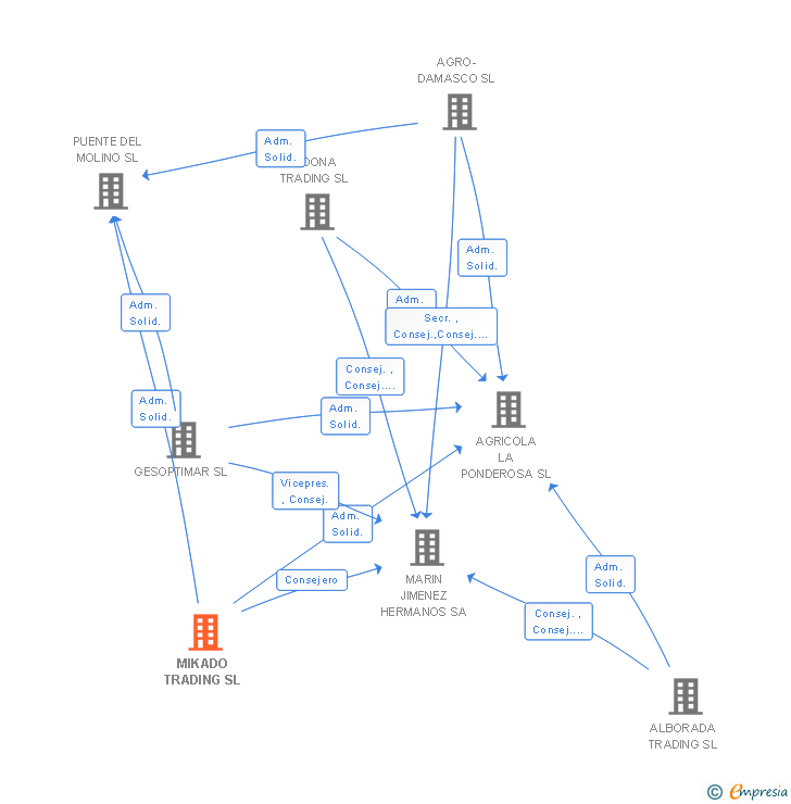 Vinculaciones societarias de MIKADO TRADING SL