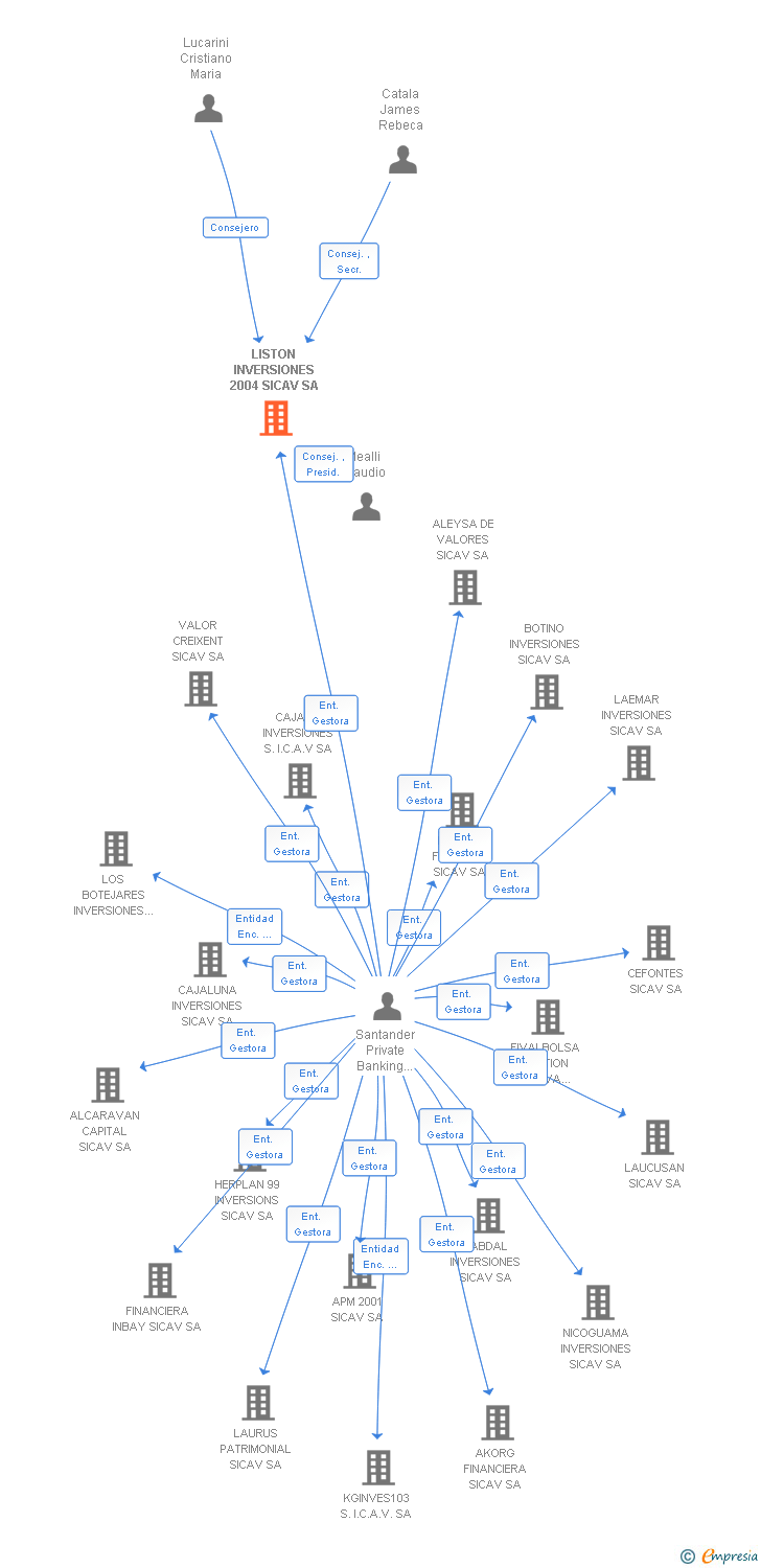 Vinculaciones societarias de LISTON INVERSIONES 2004 SICAV SA