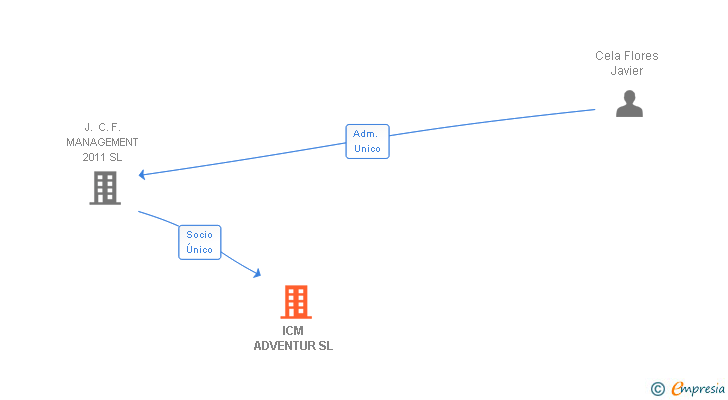 Vinculaciones societarias de ICM ADVENTUR SL