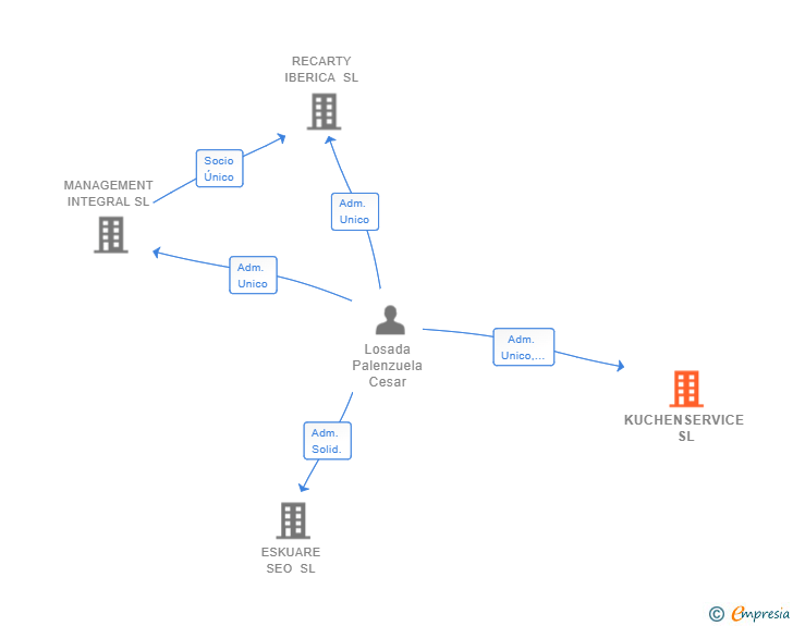 Vinculaciones societarias de KUCHENSERVICE SL