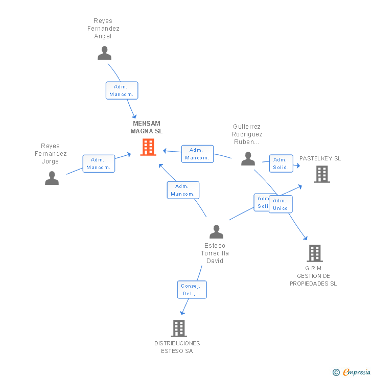 Vinculaciones societarias de MENSAM MAGNA SL