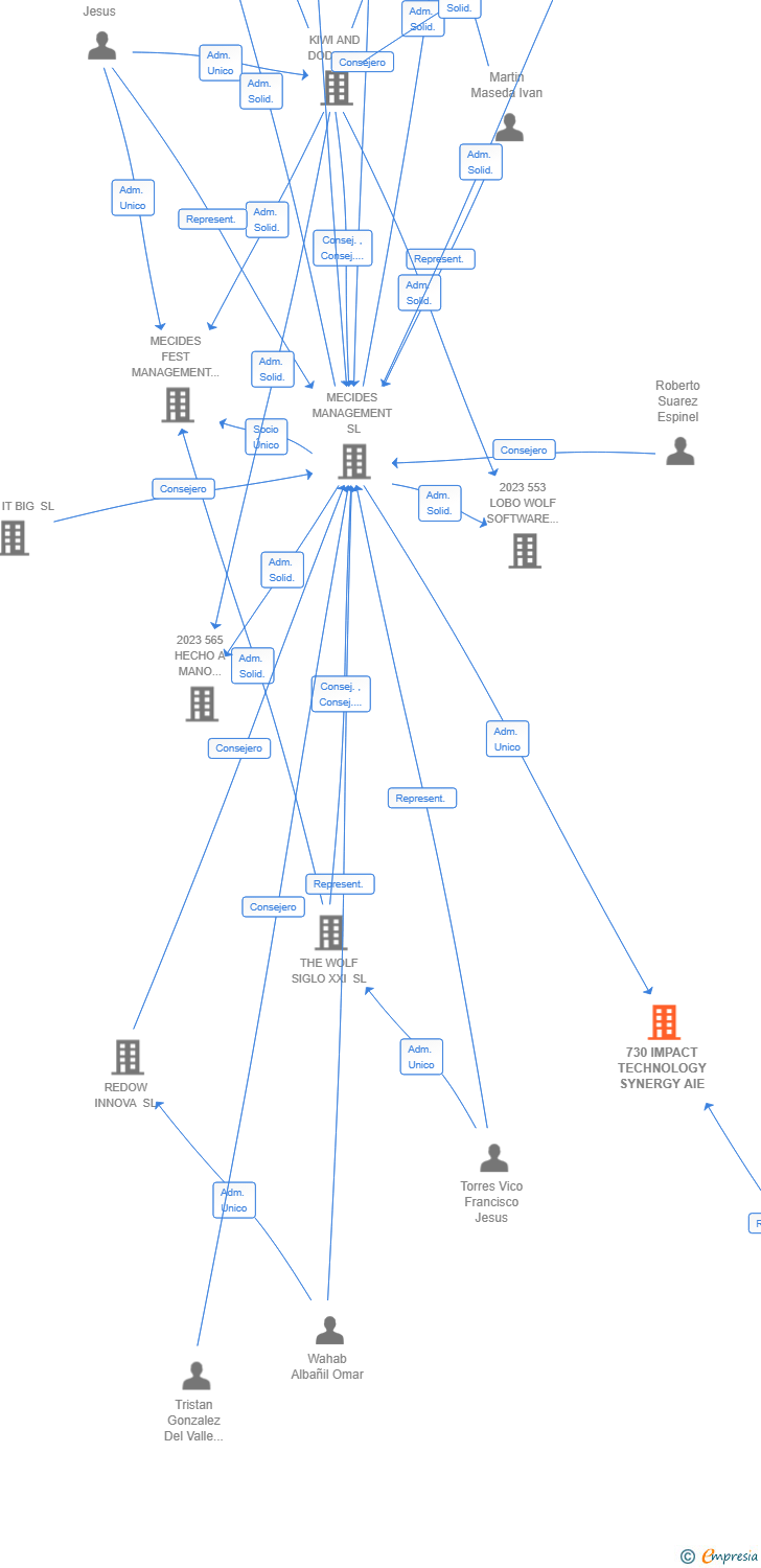 Vinculaciones societarias de 730 IMPACT TECHNOLOGY SYNERGY AIE (EXTINGUIDA)