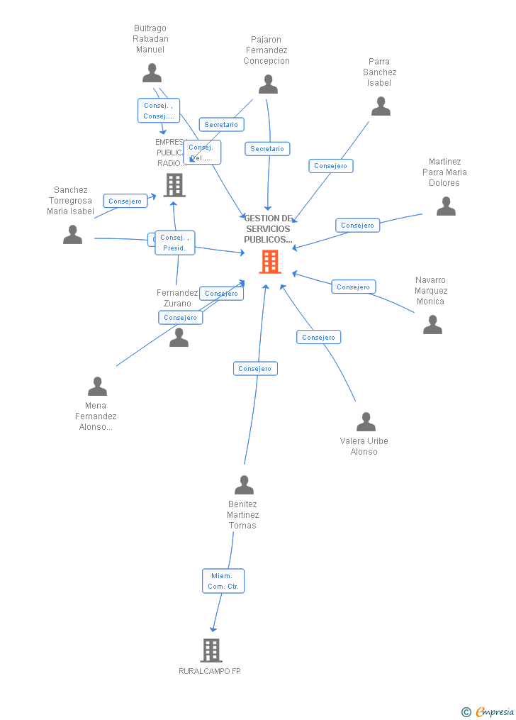 Vinculaciones societarias de GESTION DE SERVICIOS PUBLICOS DE HUERCAL OVERA SRL