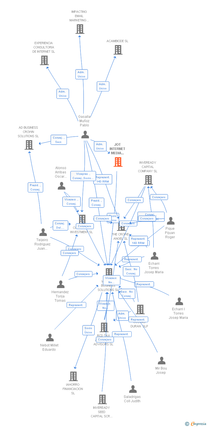 Vinculaciones societarias de JOT INTERNET MEDIA ESPAÑA SL
