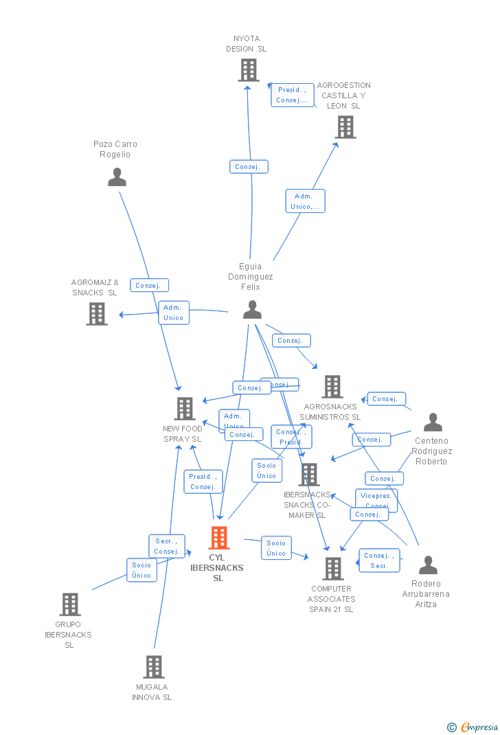 Vinculaciones societarias de CYL IBERSNACKS SL