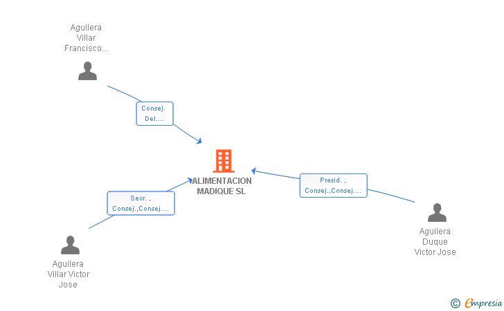 Vinculaciones societarias de ALIMENTACION MADIQUE SL