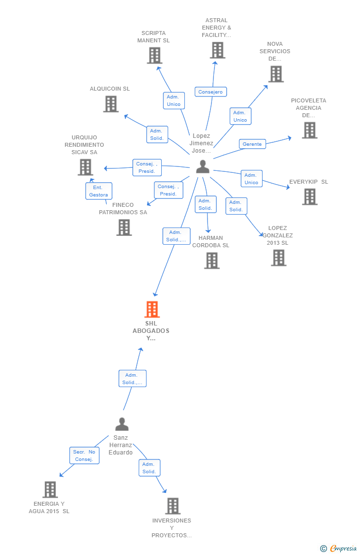 Vinculaciones societarias de SHL ABOGADOS Y ASESORES FINANCIEROS SLP
