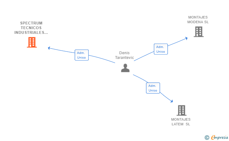 Vinculaciones societarias de SPECTRUM TECNICOS INDUSTRIALES SL