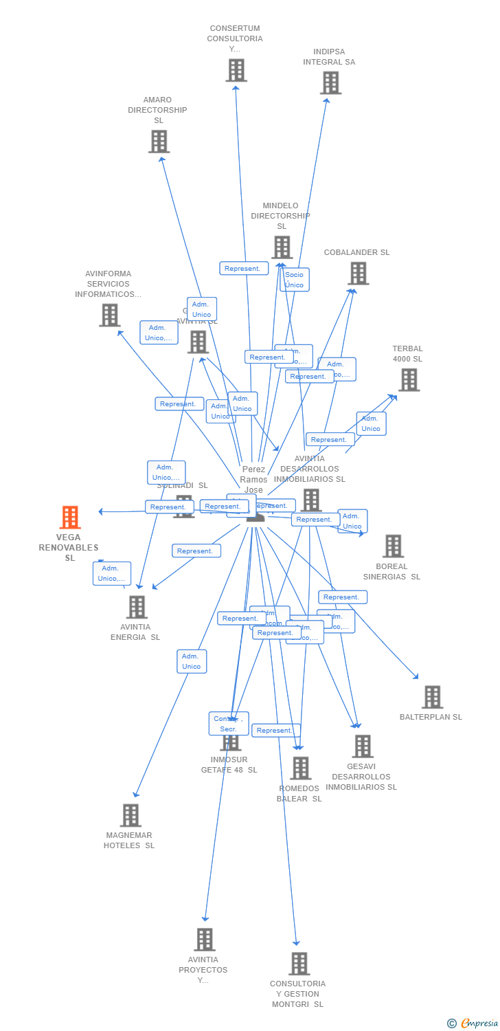 Vinculaciones societarias de VEGA RENOVABLES SL