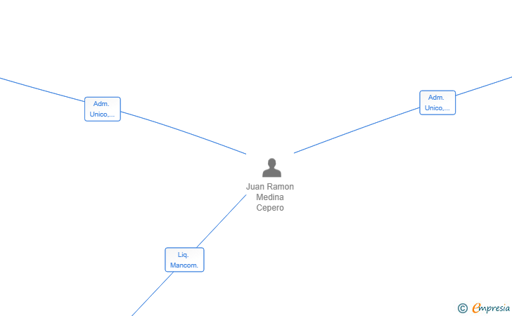 Vinculaciones societarias de CURRALI SL