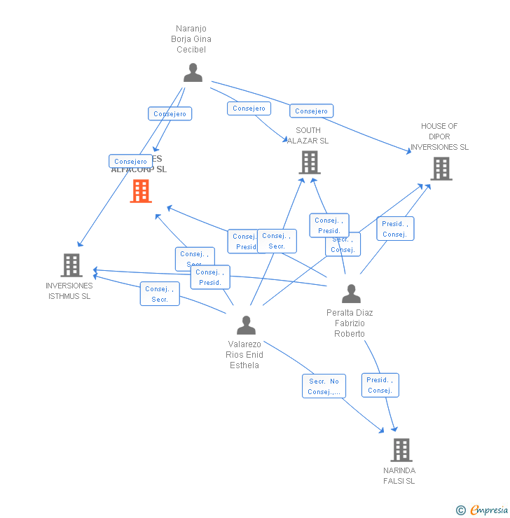 Vinculaciones societarias de INVALORES ALFACORP SL