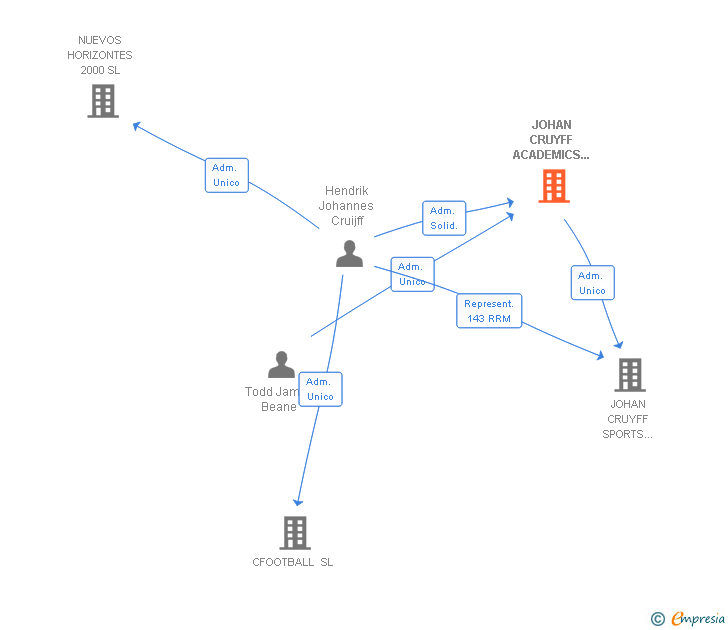 Vinculaciones societarias de JOHAN CRUYFF ACADEMICS INTERNATIONAL SL
