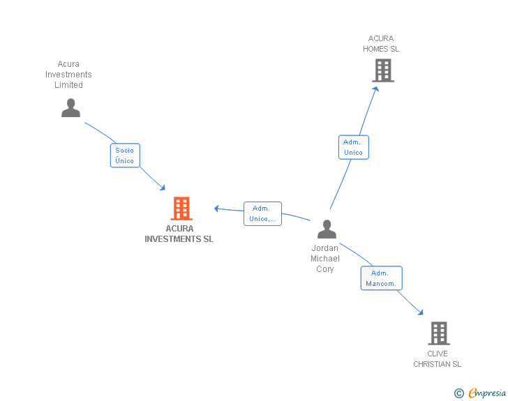 Vinculaciones societarias de ACURA INVESTMENTS SL