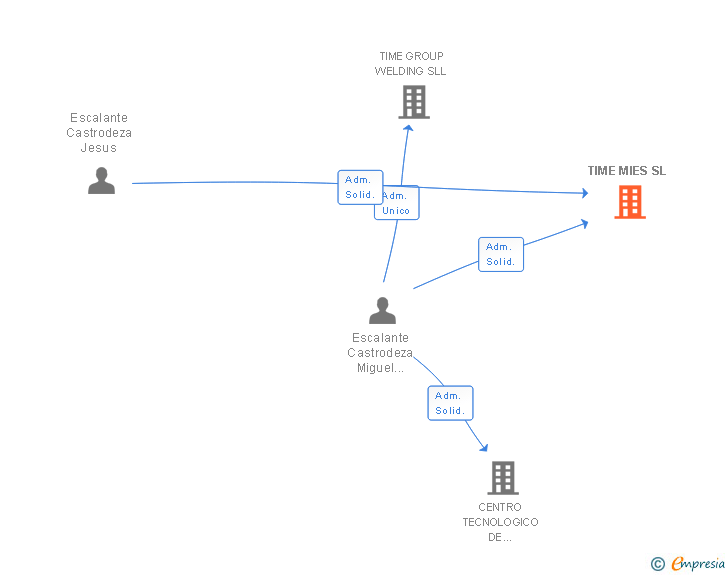 Vinculaciones societarias de TIME MIES SL