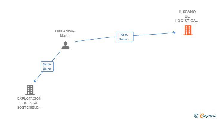 Vinculaciones societarias de HISPANO DE LOGISTICA TERRESTRE SL