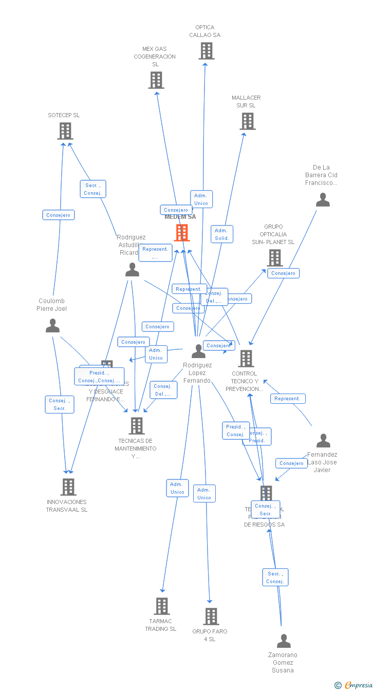 Vinculaciones societarias de ESTUDIO MEDEM SA