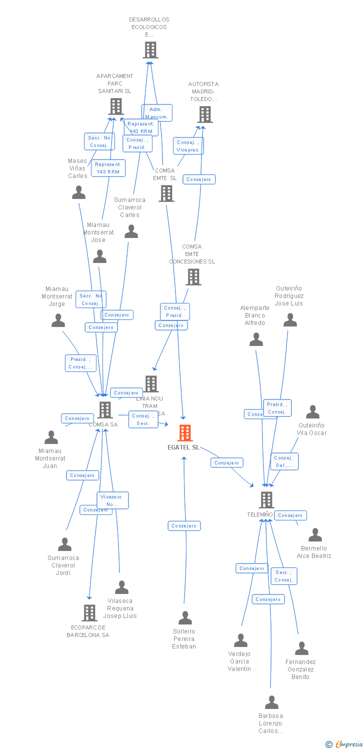 Vinculaciones societarias de EGATEL SL