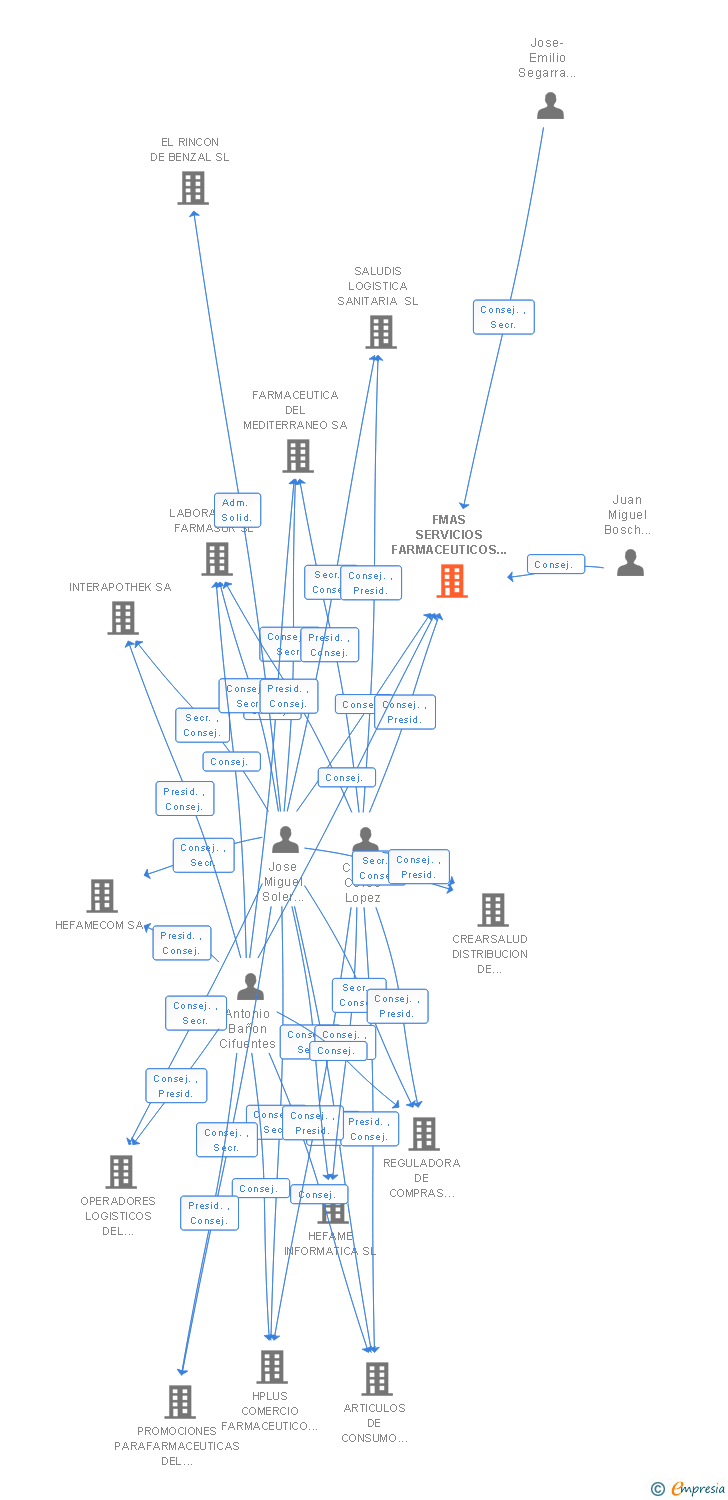 Vinculaciones societarias de FMAS SERVICIOS FARMACEUTICOS SL