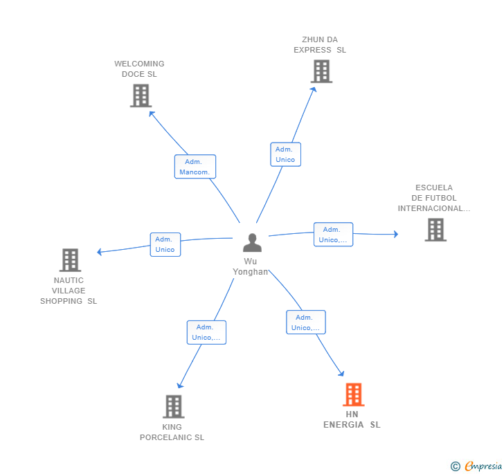 Vinculaciones societarias de HN ENERGIA SL