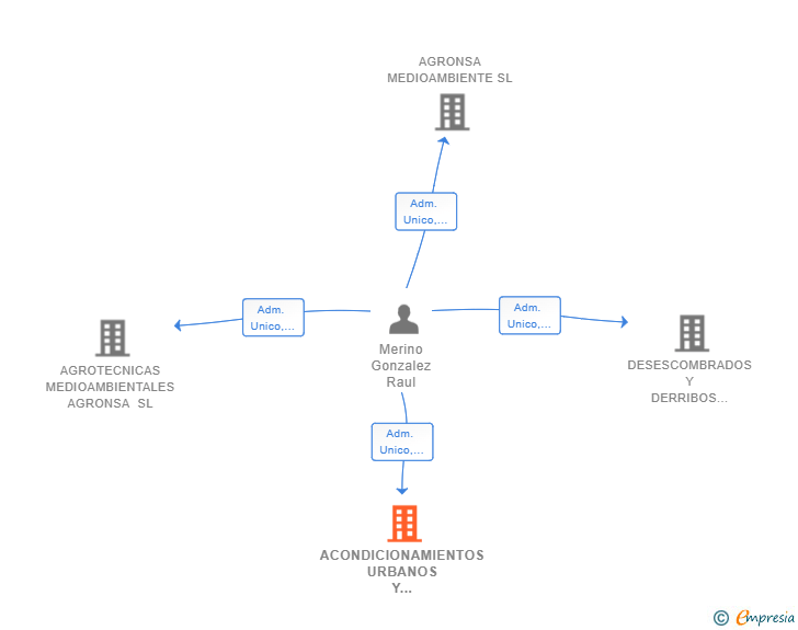 Vinculaciones societarias de ACONDICIONAMIENTOS URBANOS Y FORESTALES SL