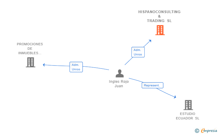 Vinculaciones societarias de HISPANOCONSULTING & TRADING SL