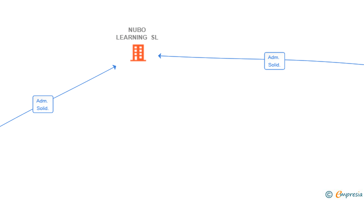 Vinculaciones societarias de NUBO LEARNING SL