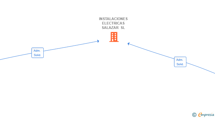 Vinculaciones societarias de INSTALACIONES ELECTRICAS SALAZAR SL