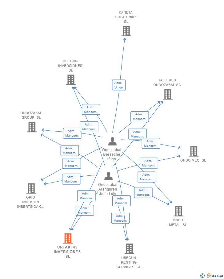 Vinculaciones societarias de URTAKI 45 INVERSIONES SL