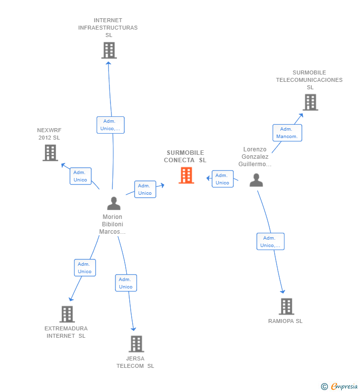 Vinculaciones societarias de SURMOBILE CONECTA SL