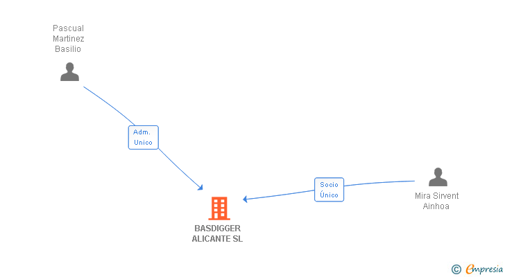 Vinculaciones societarias de BASDIGGER ALICANTE SL