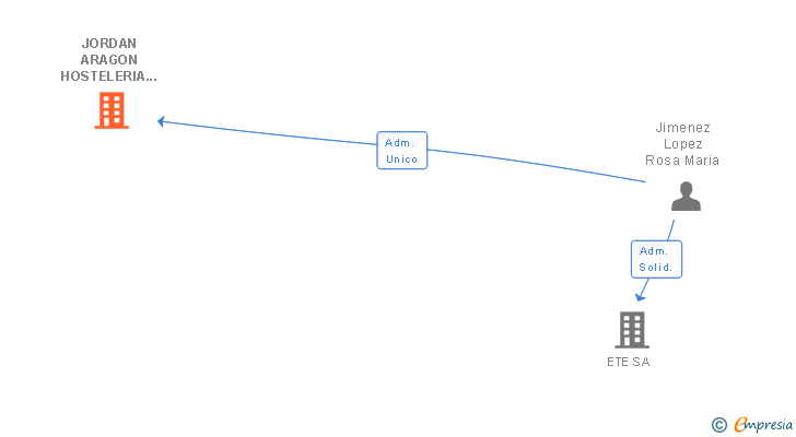 Vinculaciones societarias de JORDAN ARAGON HOSTELERIA SL