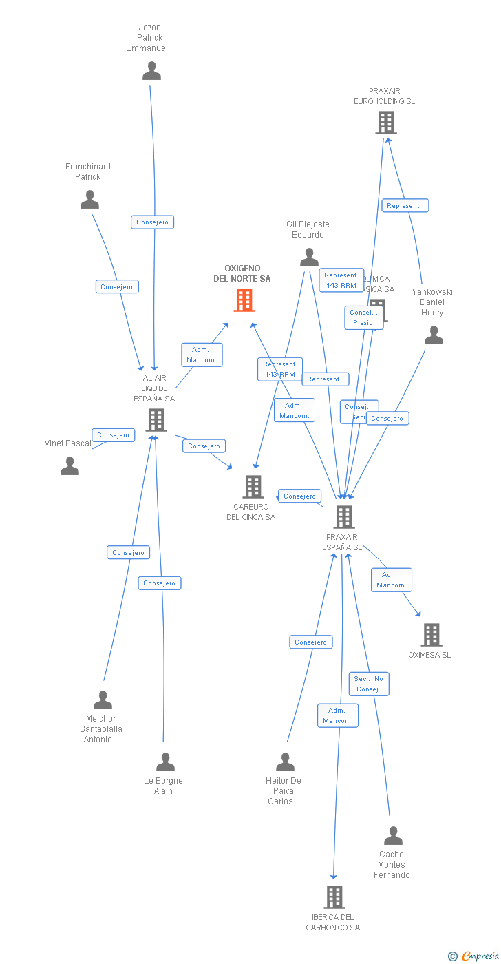 Vinculaciones societarias de OXIGENO DEL NORTE SA