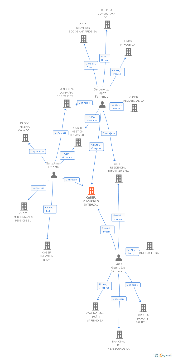 Vinculaciones societarias de CASER PENSIONES ENTIDAD GESTORA DE FONDOS DE PENSIONES SA