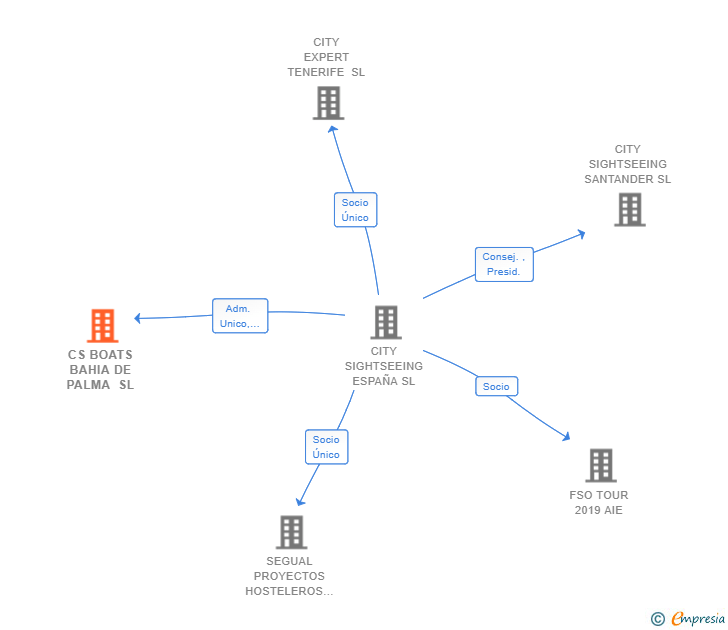 Vinculaciones societarias de CS BOATS BAHIA DE PALMA SL