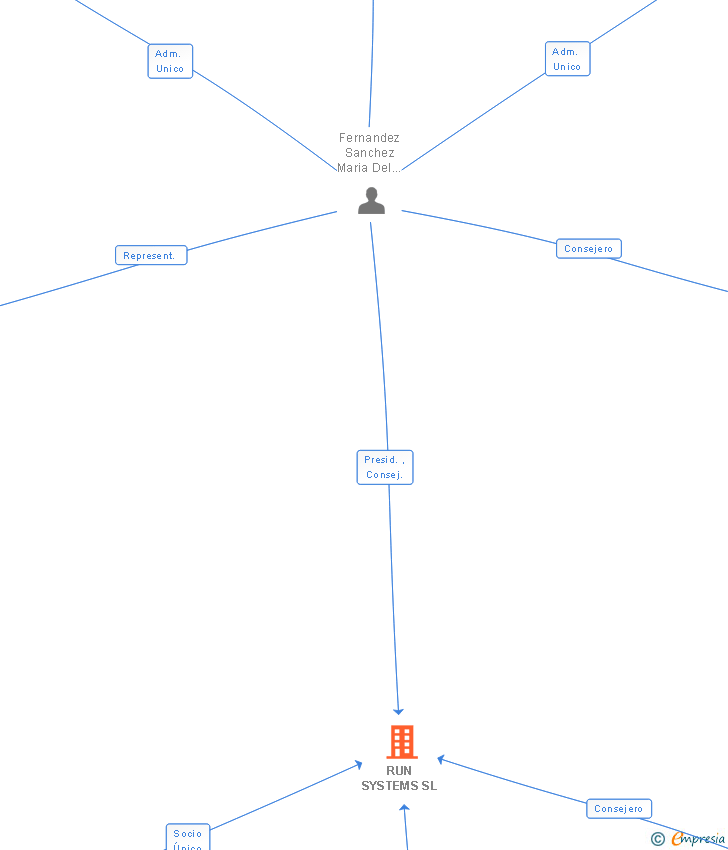 Vinculaciones societarias de RUN SYSTEMS SL