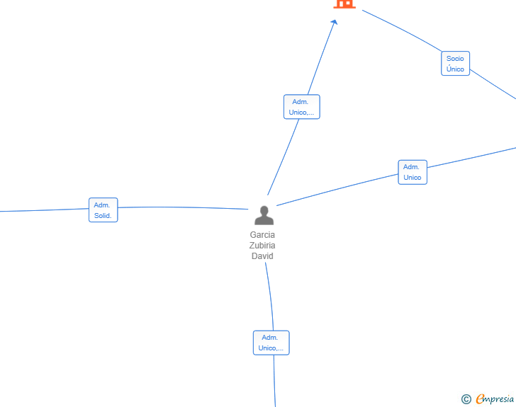 Vinculaciones societarias de DGZ5 SL