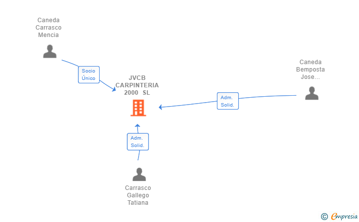 Vinculaciones societarias de JVCB CARPINTERIA 2000 SL